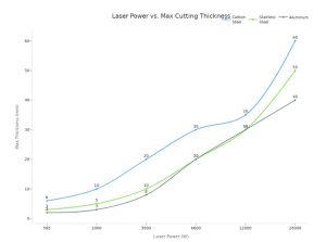 Laser Power vs. Max Cutting Thickness