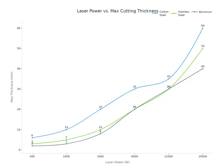 Laser Power vs. Max Cutting Thickness